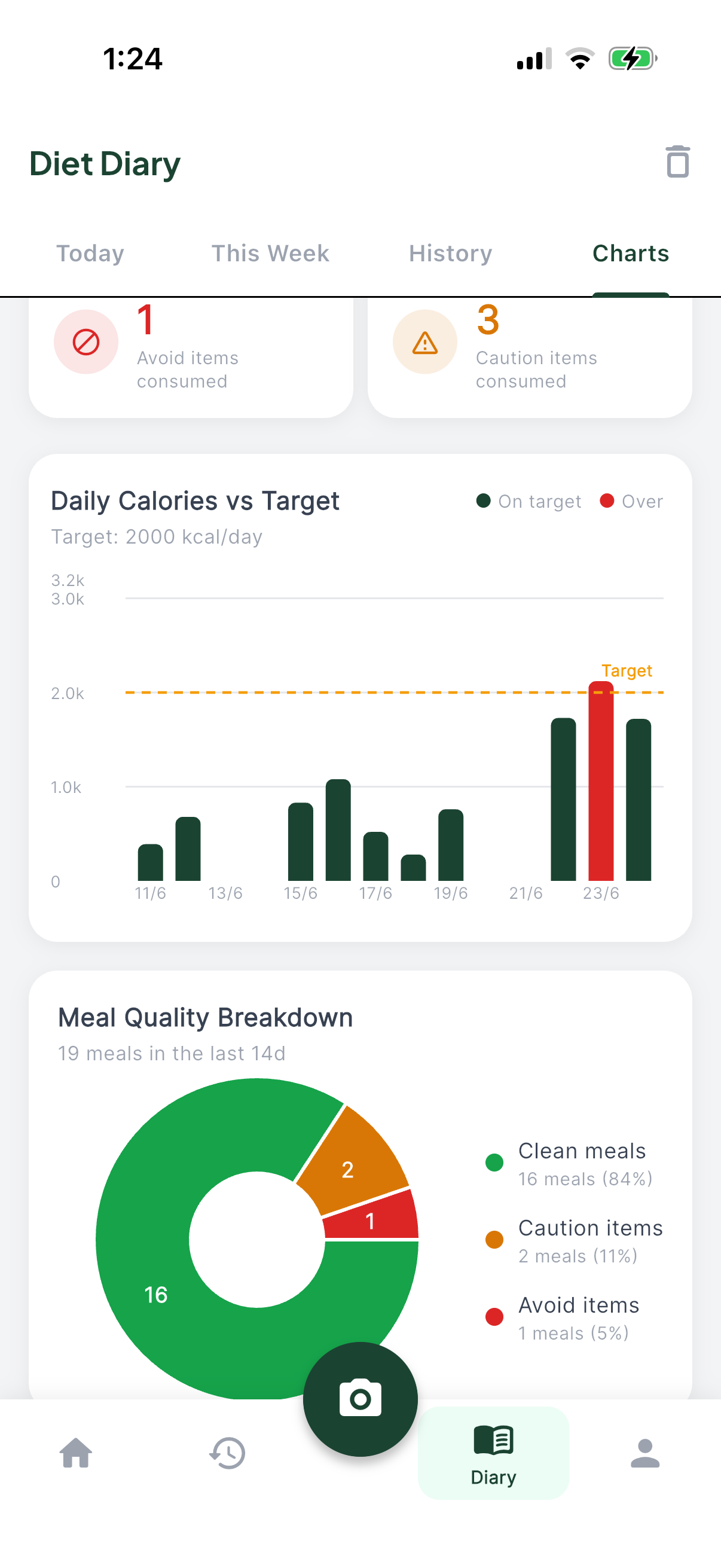 Nutrition Charts